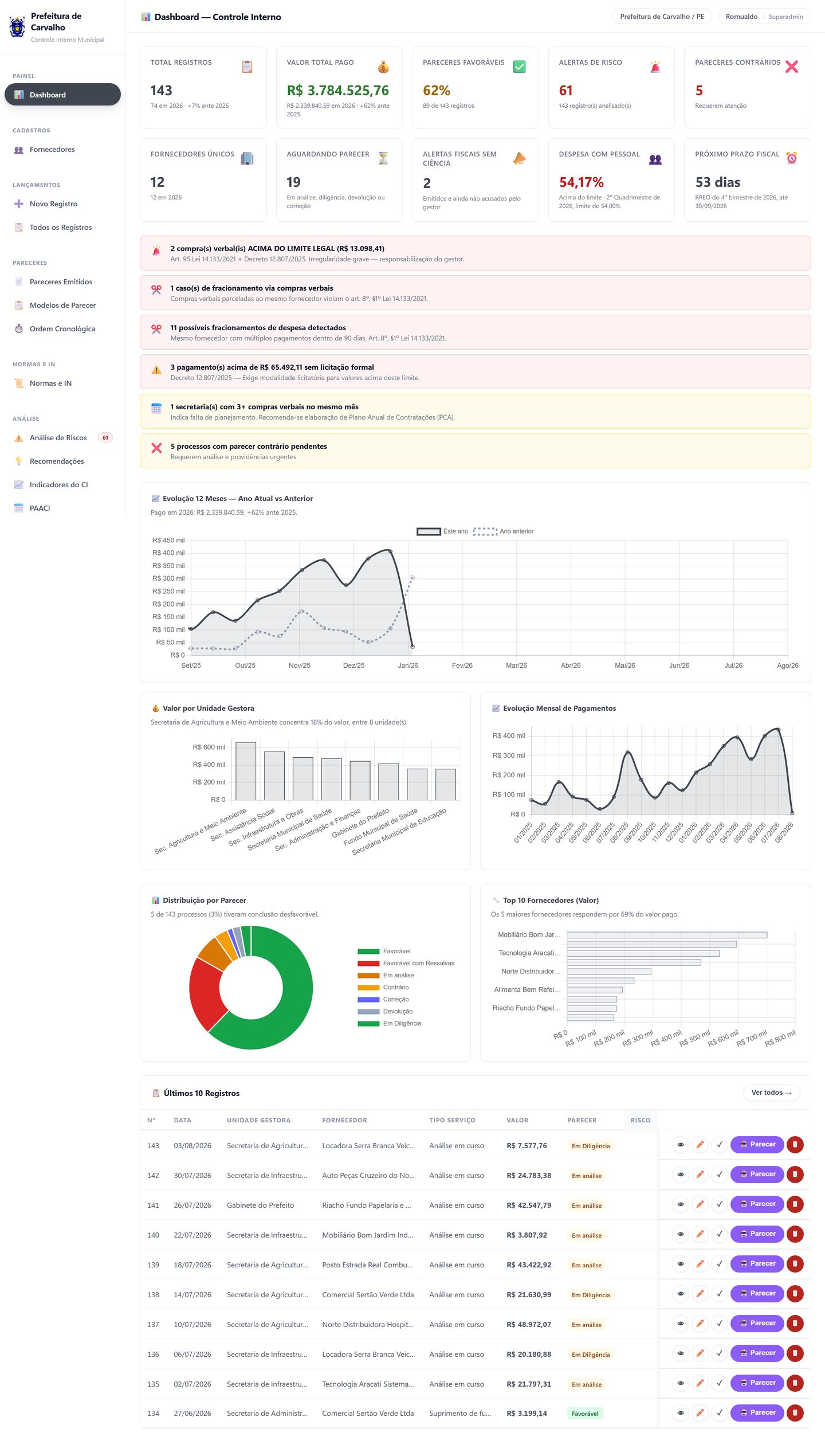 Painel do Controle Interno, com indicadores, faixas de alerta e gráficos