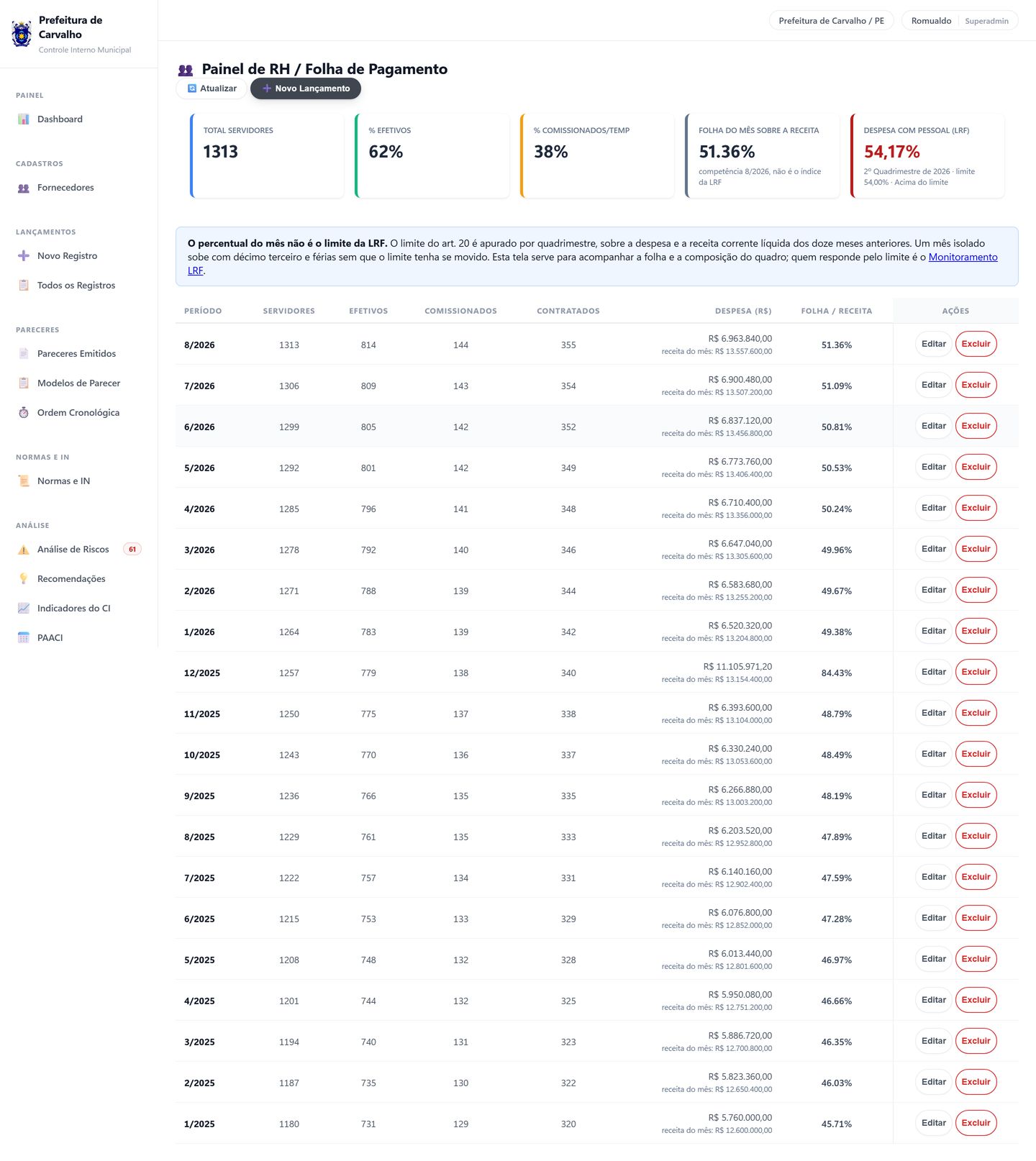 Painel de RH e folha de pagamento, com a série mensal de servidores e despesa